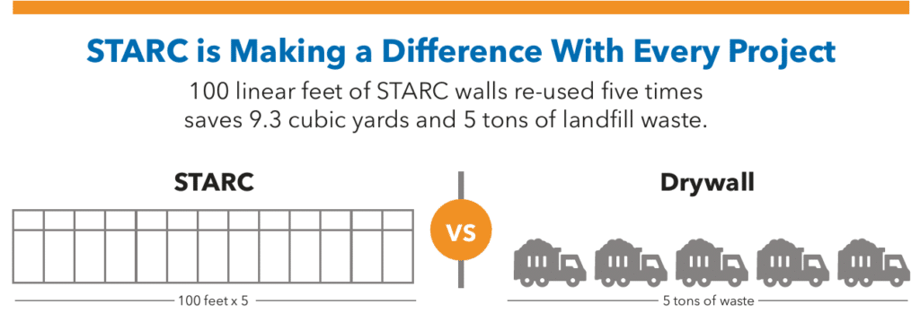 100 linear feet of STARC walls re-used five times saves 9.3 cubic yards and 5 tons of landfill waste.