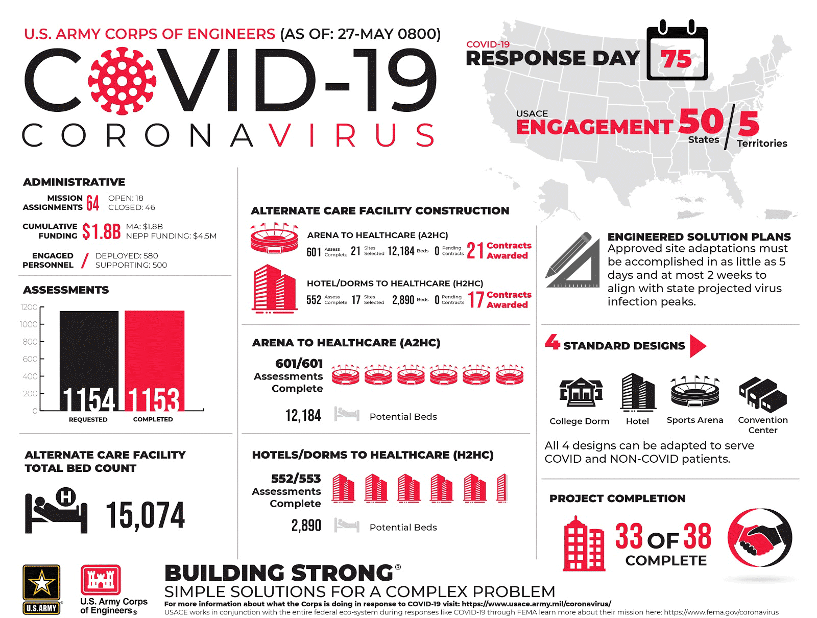 US Army Corps of Engineers Coronavirus Infographic
